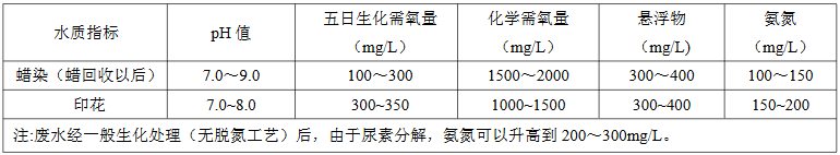蠟染、印花廢水水質(zhì)